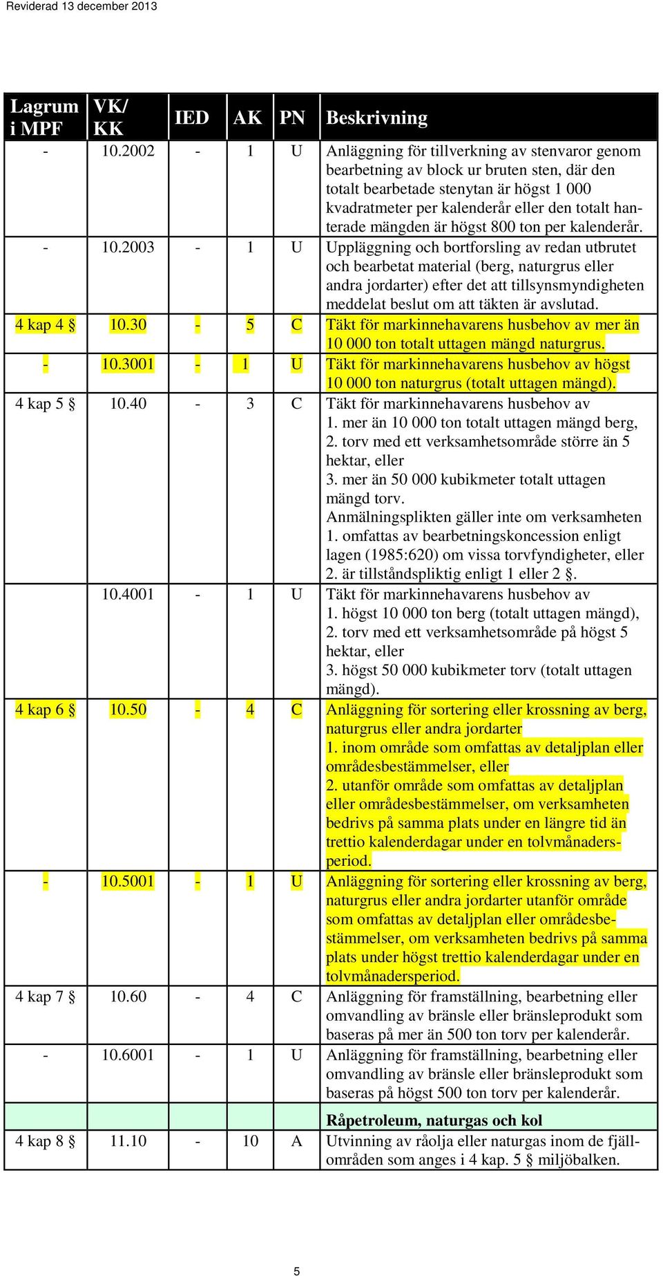 2003 1 U Uppläggning och bortforsling av redan utbrutet och bearbetat material (berg, naturgrus eller andra jordarter) efter det att tillsynsmyndigheten meddelat beslut om att täkten är avslutad.