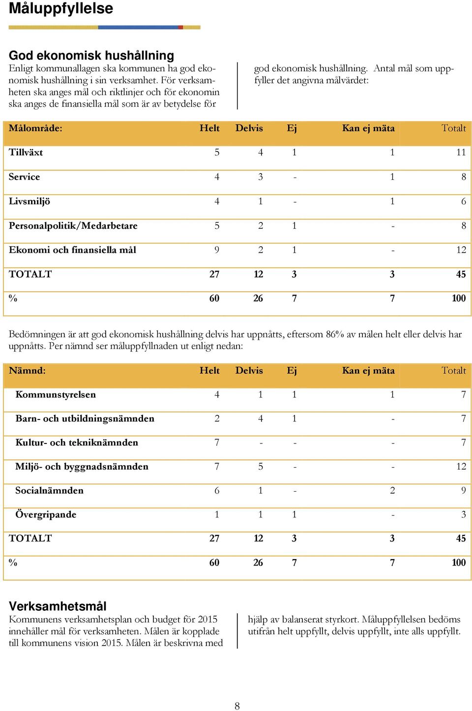 Antal mål som uppfyller det angivna målvärdet: Målområde: Helt Delvis Ej Kan ej mäta Totalt Tillväxt 5 4 1 1 11 Service 4 3-1 8 Livsmiljö 4 1-1 6 Personalpolitik/Medarbetare 5 2 1-8 Ekonomi och