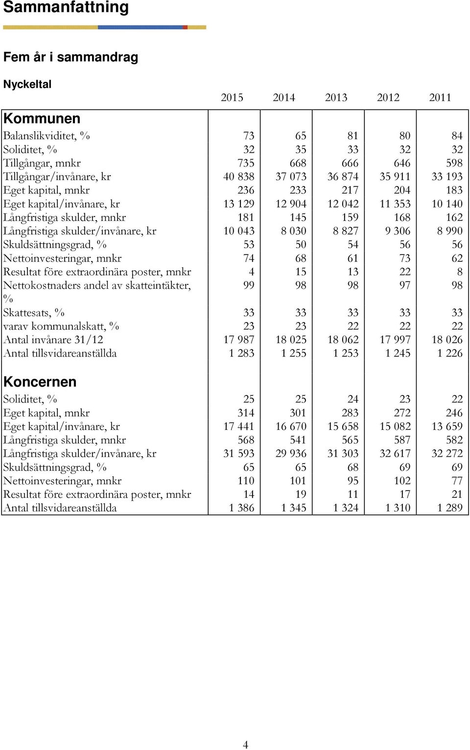 skulder/invånare, kr 10 043 8 030 8 827 9 306 8 990 Skuldsättningsgrad, % 53 50 54 56 56 Nettoinvesteringar, mnkr 74 68 61 73 62 Resultat före extraordinära poster, mnkr 4 15 13 22 8 Nettokostnaders