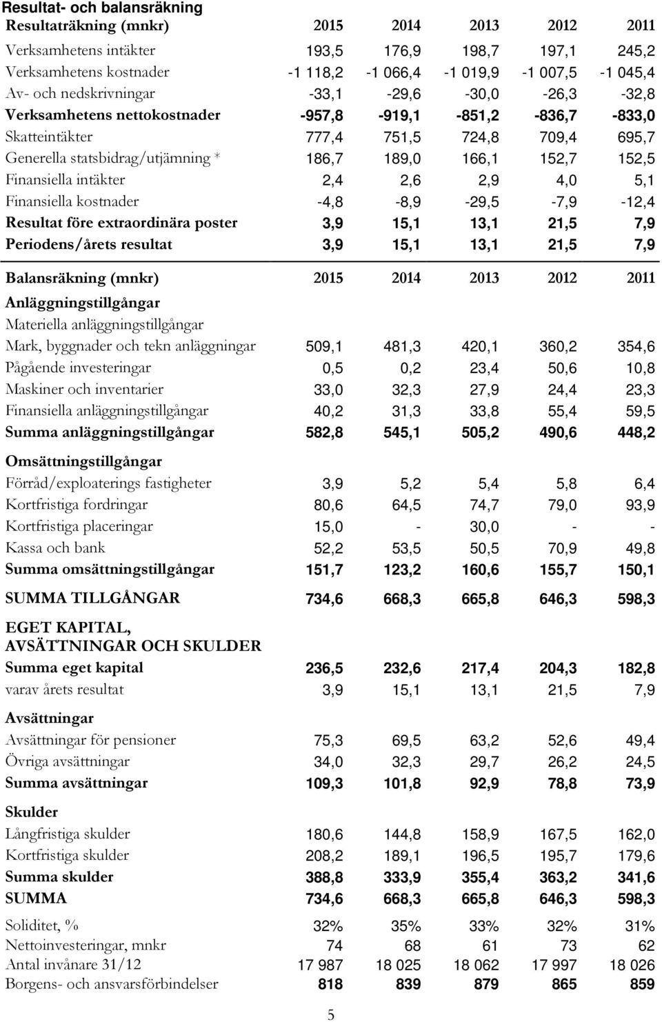 166,1 152,7 152,5 Finansiella intäkter 2,4 2,6 2,9 4,0 5,1 Finansiella kostnader -4,8-8,9-29,5-7,9-12,4 Resultat före extraordinära poster 3,9 15,1 13,1 21,5 7,9 Periodens/årets resultat 3,9 15,1