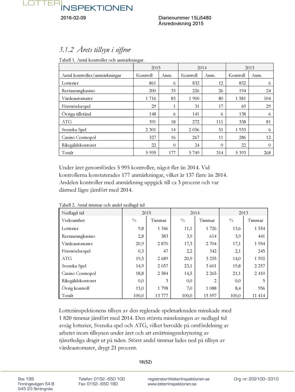 Lotterier 861 6 832 12 832 6 Restaurangkasino 200 33 226 26 194 24 Värdeautomater 1 716 83 1 900 80 1 581 104 Förströelsespel 29 1 31 17 69 29 Övriga tillstånd 148 6 141 6 138 6 ATG 391 18 272 111