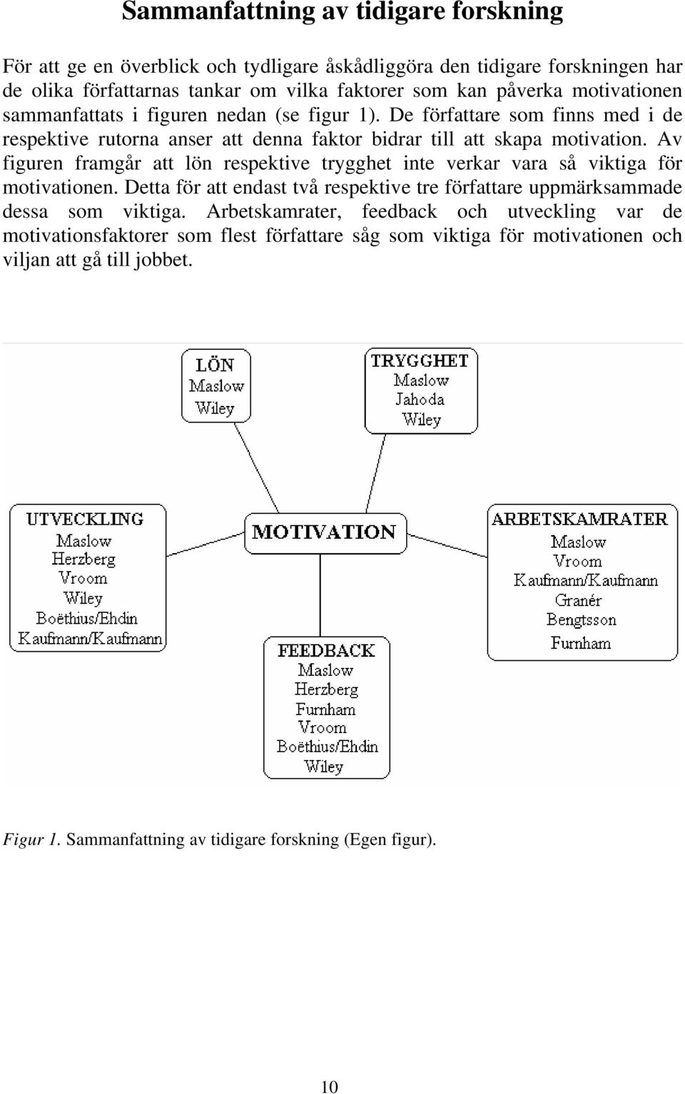 Av figuren framgår att lön respektive trygghet inte verkar vara så viktiga för motivationen. Detta för att endast två respektive tre författare uppmärksammade dessa som viktiga.