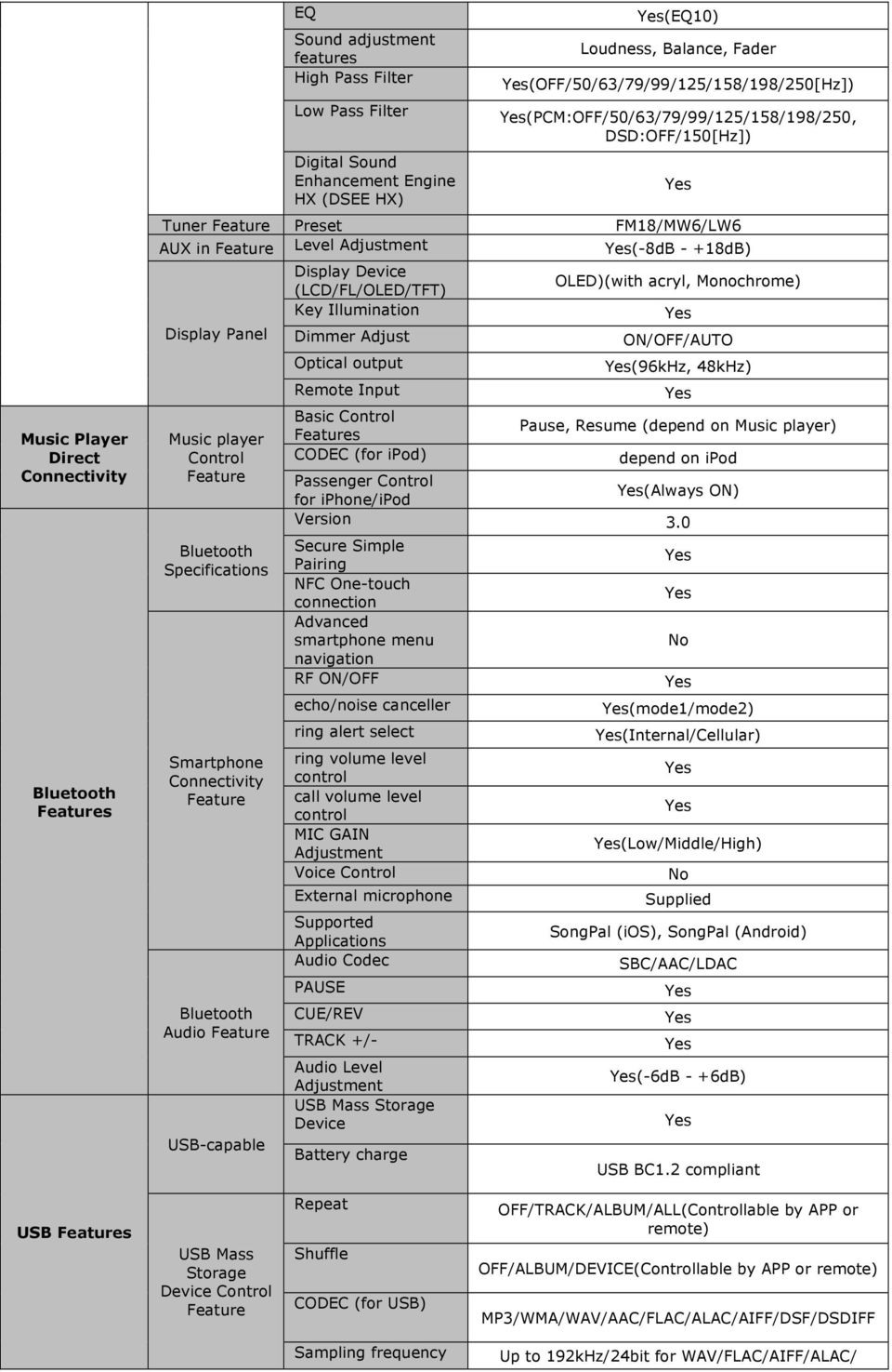 player Control Feature Bluetooth Specifications Smartphone Connectivity Feature Bluetooth Audio Feature USB-capable Display Device (LCD/FL/OLED/TFT) Key Illumination Dimmer Adjust Optical output