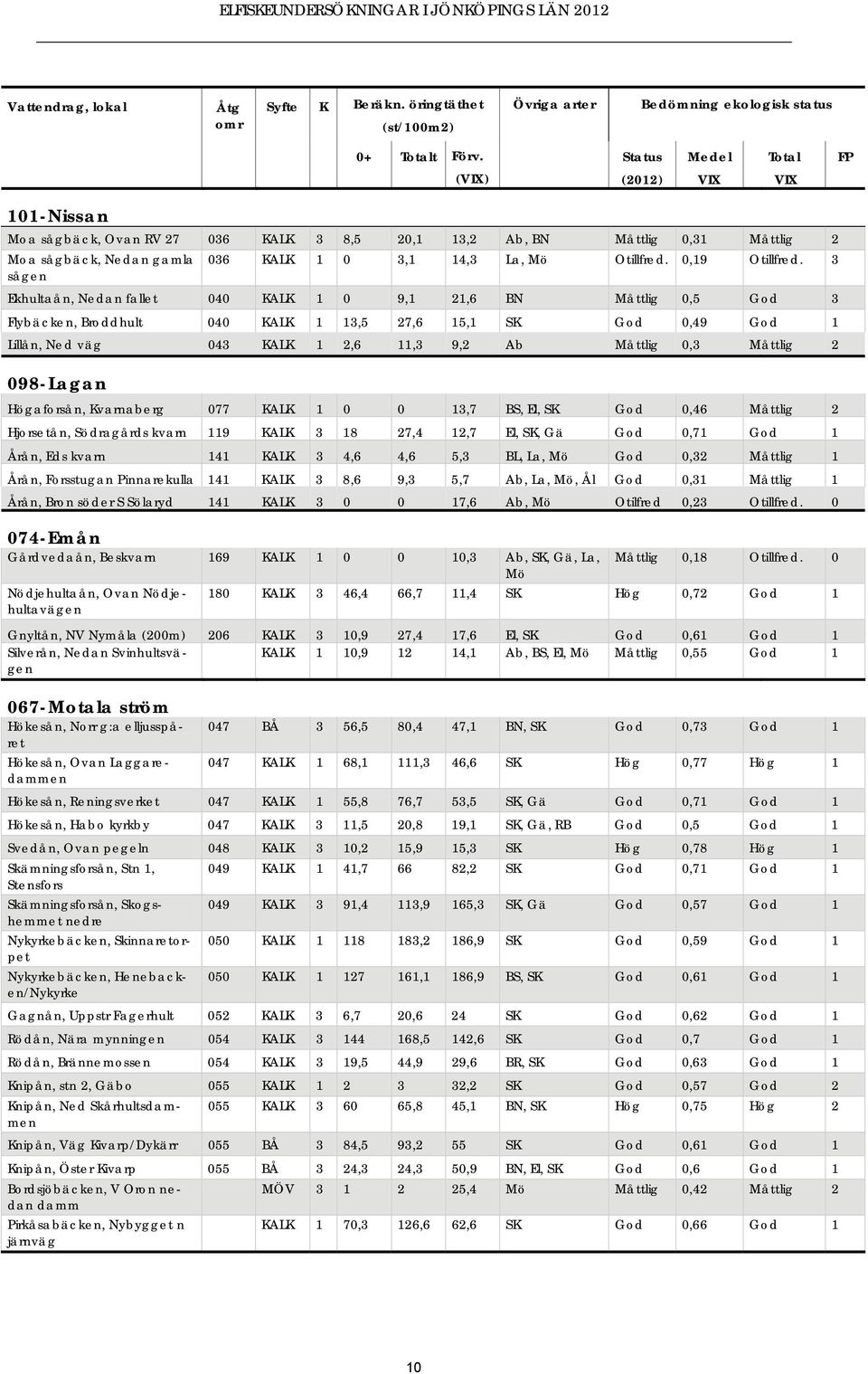 3 sågen Ekhultaån, Nedan fallet 4 KALK 9, 2,6 BN,5 3 Flybäcken, Broddhult 4 KALK 3,5 27,6 5, SK,49 Lillån, Ned väg 43 KALK 2,6,3 9,2 Ab,3 2 98-Lagan aforsån, Kvarnaberg 77 KALK 3,7 BS, El, SK,46 2