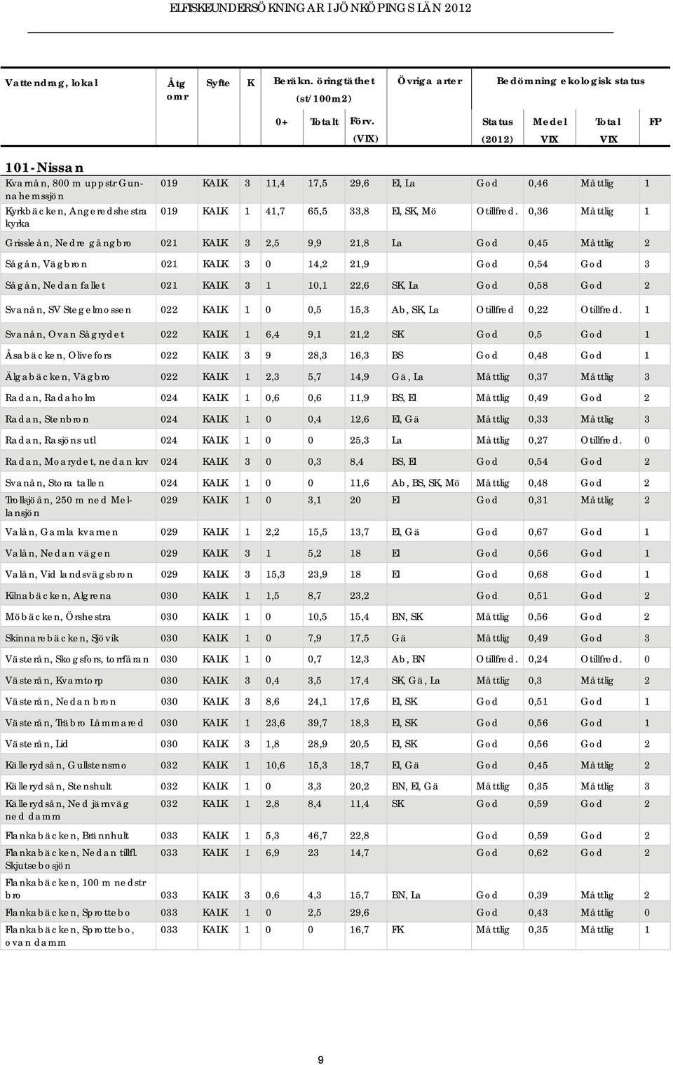 ,36 Grissleån, Nedre gångbro 2 KALK 3 2,5 9,9 2,8 La,45 2 Sågån, Vägbron 2 KALK 3 4,2 2,9,54 3 Sågån, Nedan fallet 2 KALK 3, 22,6 SK, La,58 2 Svanån, SV Stegelmossen 22 KALK,5 5,3 Ab, SK, La