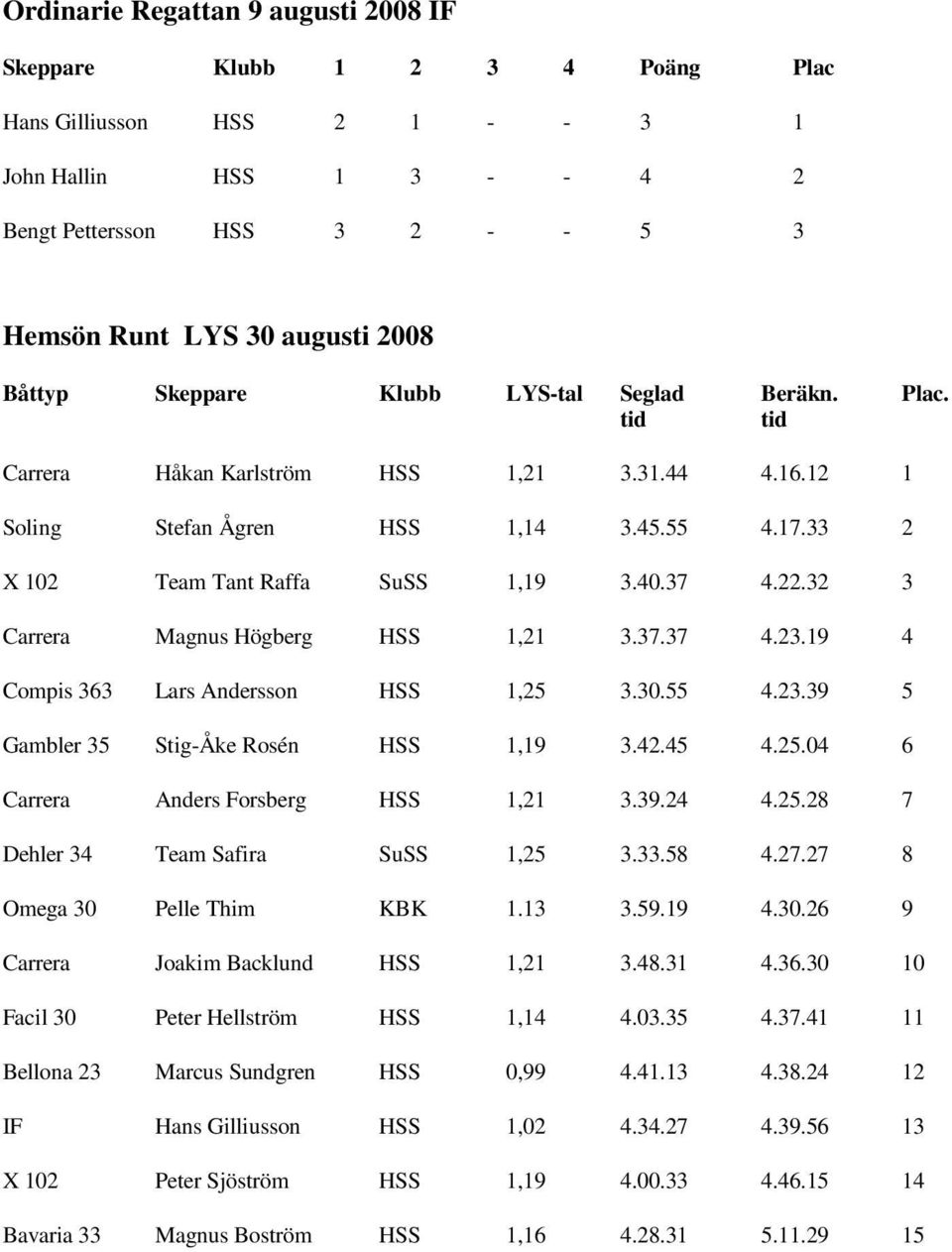 22.32 3 Carrera Magnus Högberg HSS 1,21 3.37.37 4.23.19 4 Compis 363 Lars Andersson HSS 1,25 3.30.55 4.23.39 5 Gambler 35 Stig-Åke Rosén HSS 1,19 3.42.45 4.25.04 6 Carrera Anders Forsberg HSS 1,21 3.
