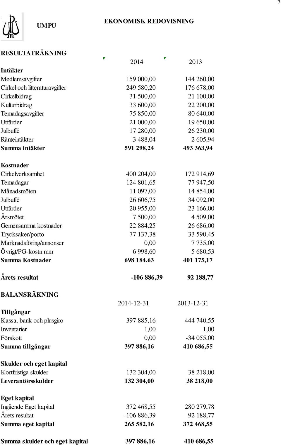 Cirkelverksamhet 400 204,00 172 914,69 Temadagar 124 801,65 77 947,50 Månadsmöten 11 097,00 14 854,00 Julbuffé 26 606,75 34 092,00 Utfärder 20 955,00 23 166,00 Årsmötet 7 500,00 4 509,00 Gemensamma