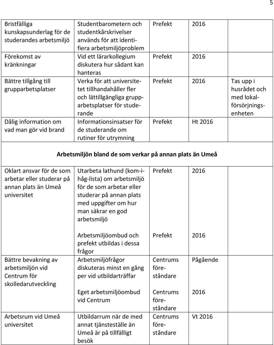 Informationsinsatser för de studerande om rutiner för utrymning 2016 2016 2016 Tas upp i husrådet och med lokalförsörjningsenheten Ht 2016 Arbetsmiljön bland de som verkar på annan plats än Umeå