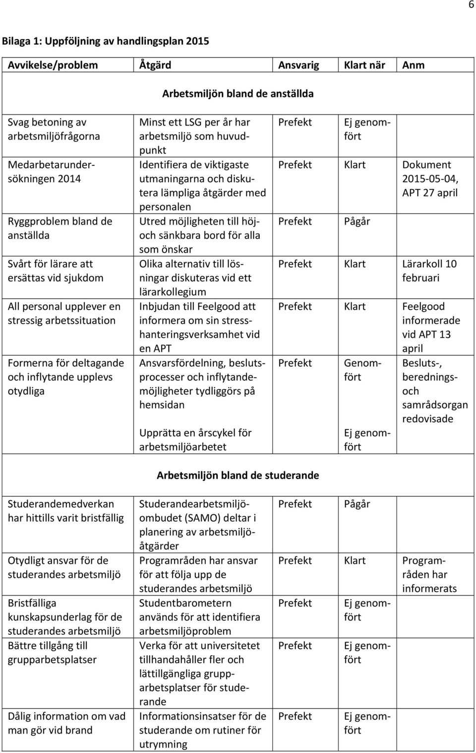 har arbetsmiljö som huvudpunkt Identifiera de viktigaste utmaningarna och diskutera lämpliga åtgärder med personalen Utred möjligheten till höjoch sänkbara bord för alla som önskar Olika alternativ