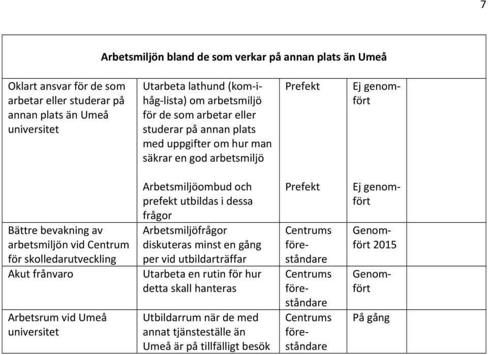 skolledarutveckling Akut frånvaro Arbetsrum vid Umeå Arbetsmiljöombud och prefekt utbildas i dessa frågor Arbetsmiljöfrågor diskuteras minst en gång per vid