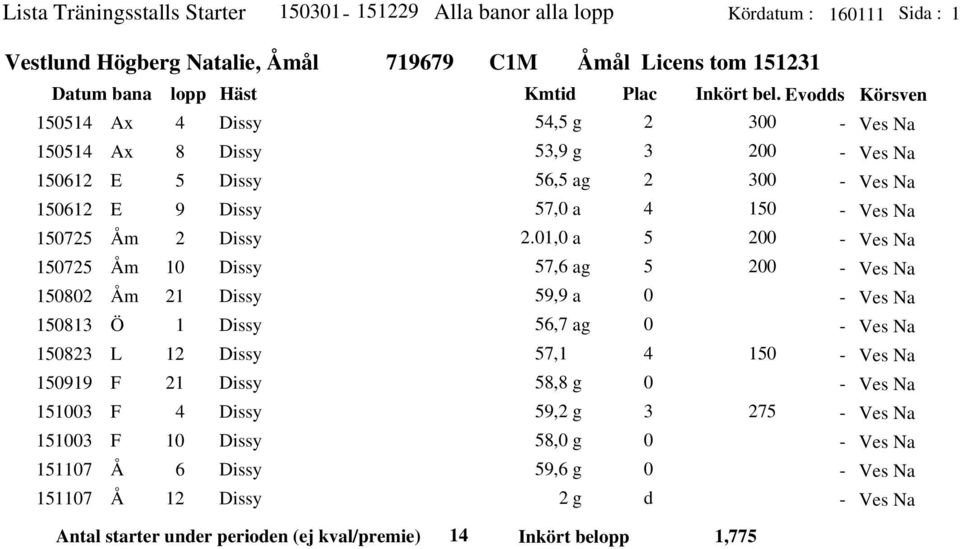 lo Häst Kmtid Plac Inkört bel. Evodds Körsven, g,9 g, ag 7, a.