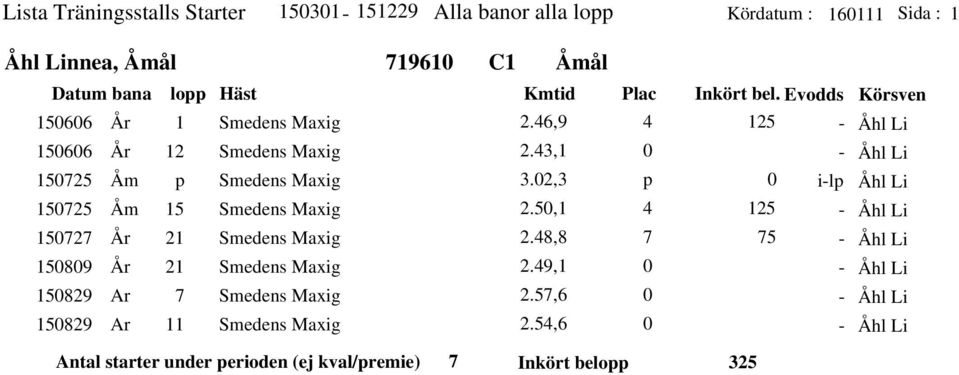 , Antal starter under erioden (ej kval/remie) 7 Inkört belo C