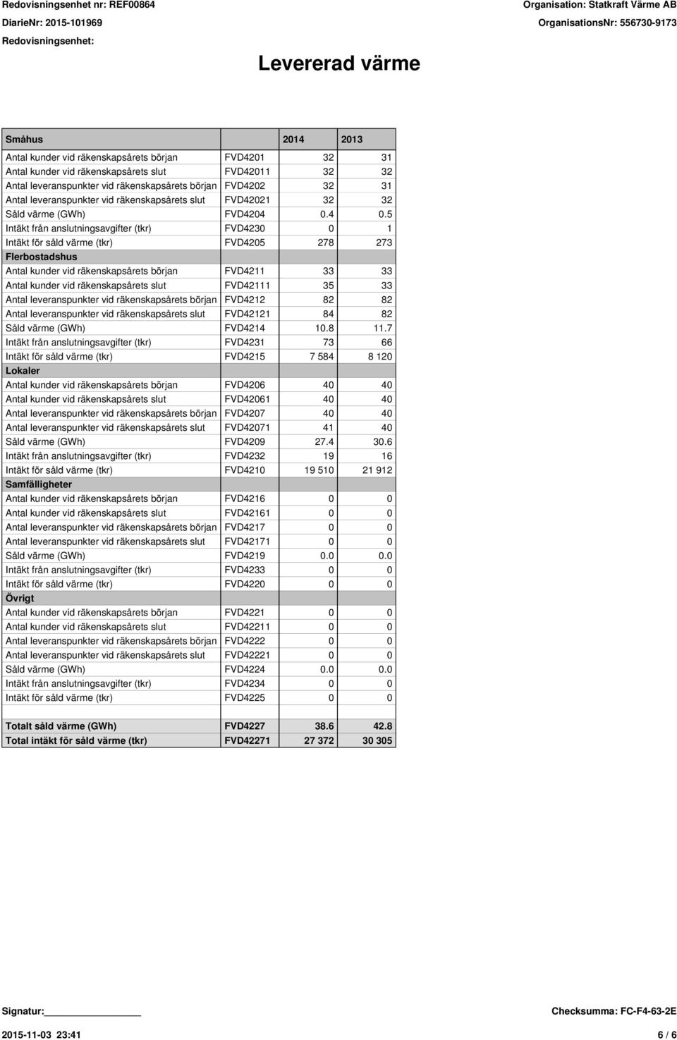 4 0.5 Intäkt från anslutningsavgifter (tkr) FVD4230 0 1 Intäkt för såld värme (tkr) FVD4205 278 273 Flerbostadshus Antal kunder vid räkenskapsårets början FVD4211 33 33 Antal kunder vid