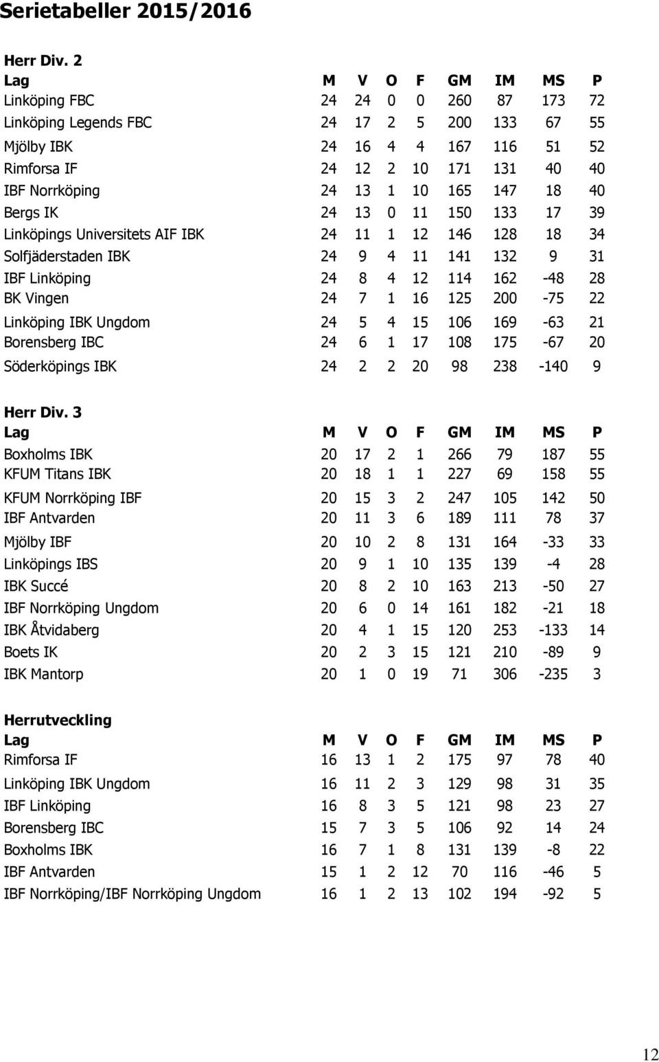 Bergs IK 24 13 0 11 150 133 17 39 Linköpings Universitets AIF IBK 24 11 1 12 146 128 18 34 Solfjäderstaden IBK 24 9 4 11 141 132 9 31 IBF Linköping 24 8 4 12 114 162-48 28 BK Vingen 24 7 1 16 125