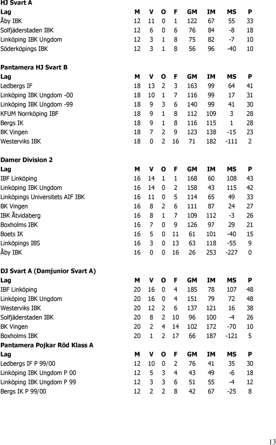 2 9 123 138-15 23 Westerviks IBK 18 0 2 16 71 182-111 2 Damer Division 2 IBF Linköping 16 14 1 1 168 60 108 43 Linköping IBK Ungdom 16 14 0 2 158 43 115 42 Linköpings Universitets AIF IBK 16 11 0 5