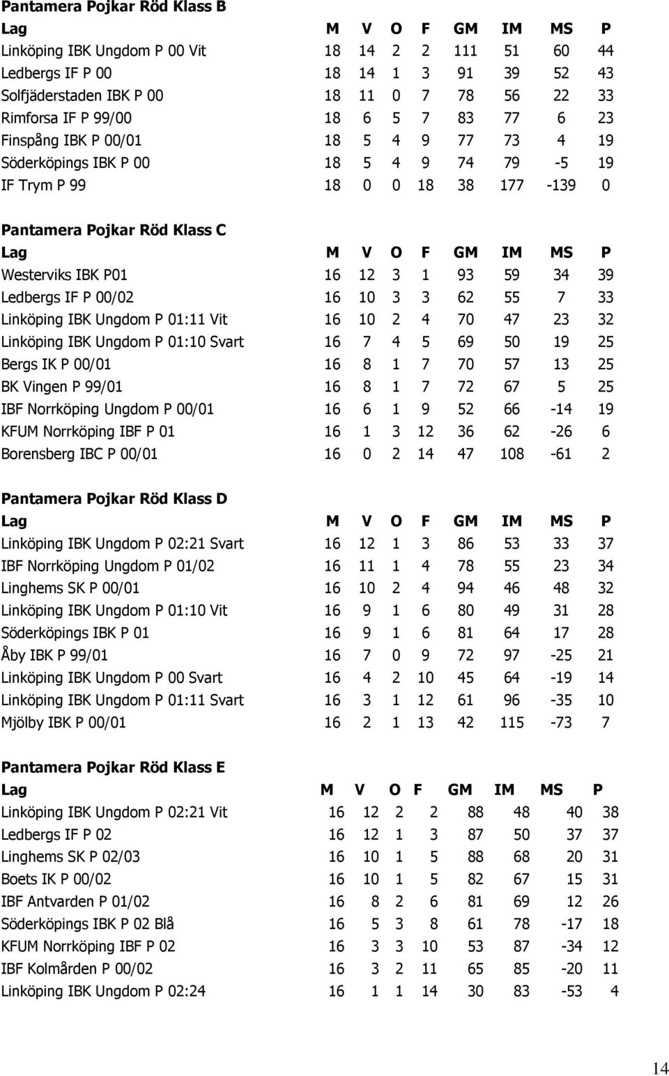 Ledbergs IF P 00/02 16 10 3 3 62 55 7 33 Linköping IBK Ungdom P 01:11 Vit 16 10 2 4 70 47 23 32 Linköping IBK Ungdom P 01:10 Svart 16 7 4 5 69 50 19 25 Bergs IK P 00/01 16 8 1 7 70 57 13 25 BK Vingen