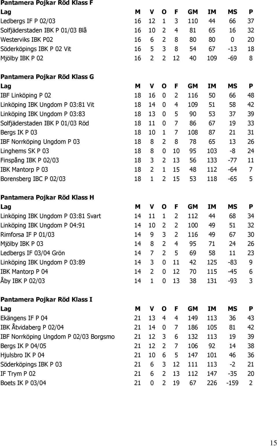 03:83 18 13 0 5 90 53 37 39 Solfjäderstaden IBK P 01/03 Röd 18 11 0 7 86 67 19 33 Bergs IK P 03 18 10 1 7 108 87 21 31 IBF Norrköping Ungdom P 03 18 8 2 8 78 65 13 26 Linghems SK P 03 18 8 0 10 95