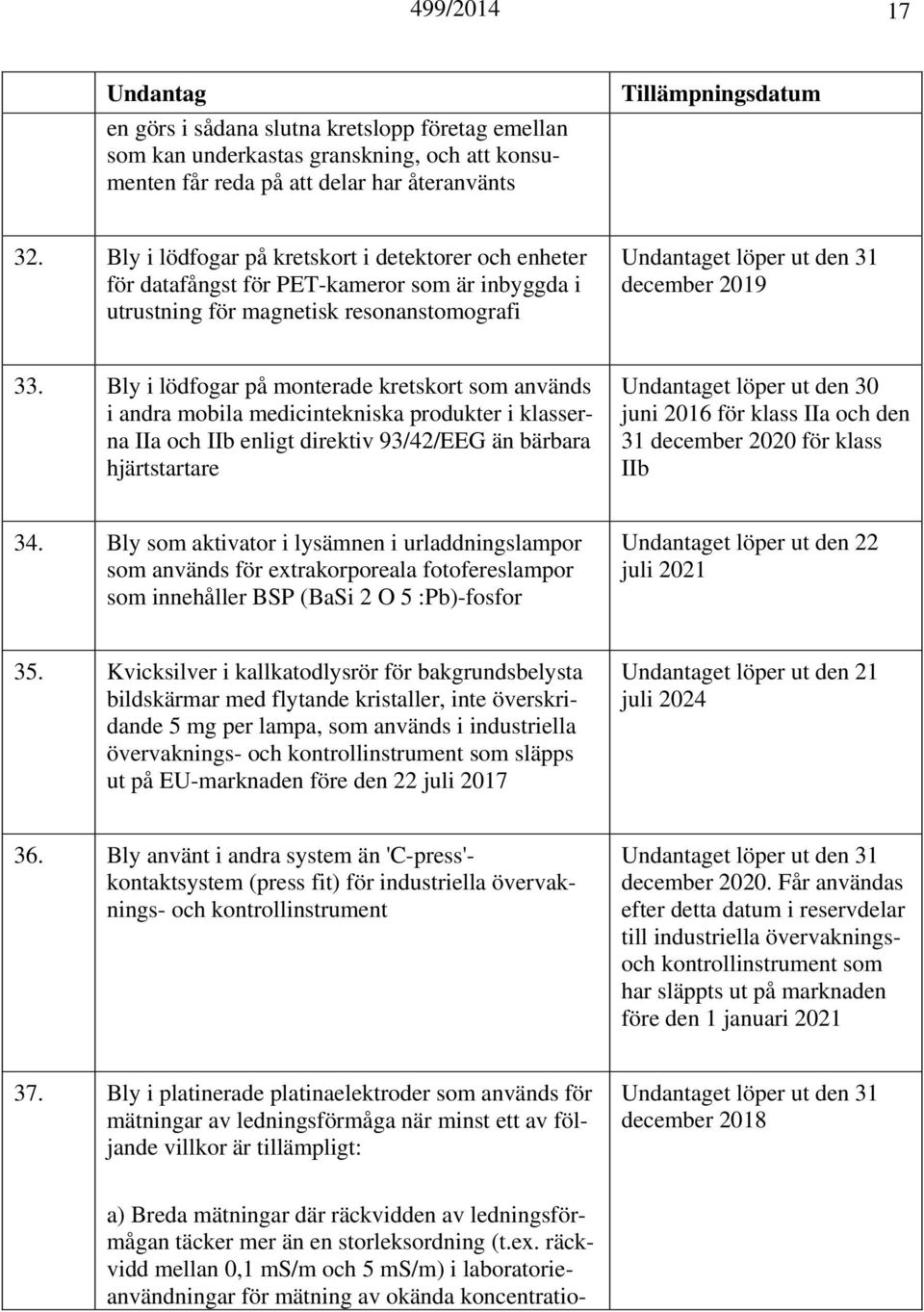 Bly i lödfogar på monterade kretskort som används i andra mobila medicintekniska produkter i klasserna IIa och IIb enligt direktiv 93/42/EEG än bärbara hjärtstartare et löper ut den 30 juni 2016 för