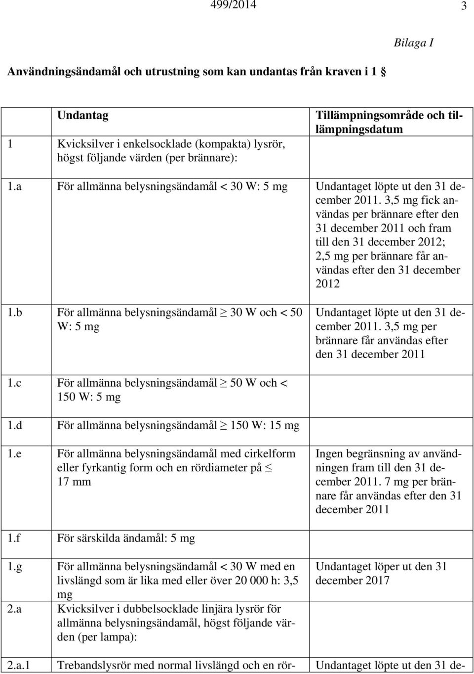 3,5 mg fick användas per brännare efter den 31 december och fram till den 31 december 2012; 2,5 mg per brännare får användas efter den 31 december 2012 1.