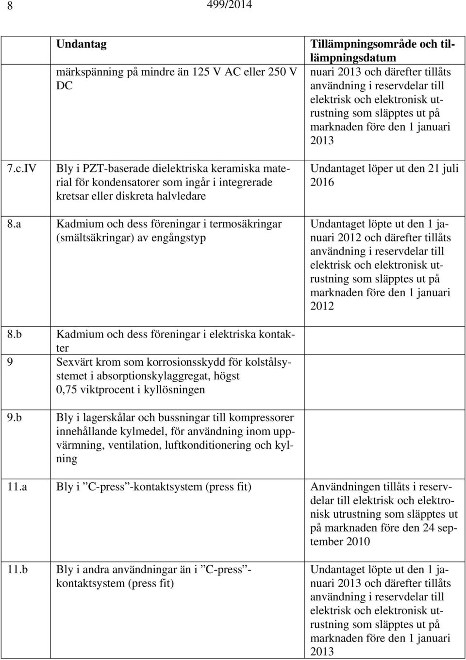 och tillämpningsdatum nuari 2013 och därefter tillåts användning i reservdelar till elektrisk och elektronisk utrustning som släpptes ut på marknaden före den 1 januari 2013 et löper ut den 21 juli