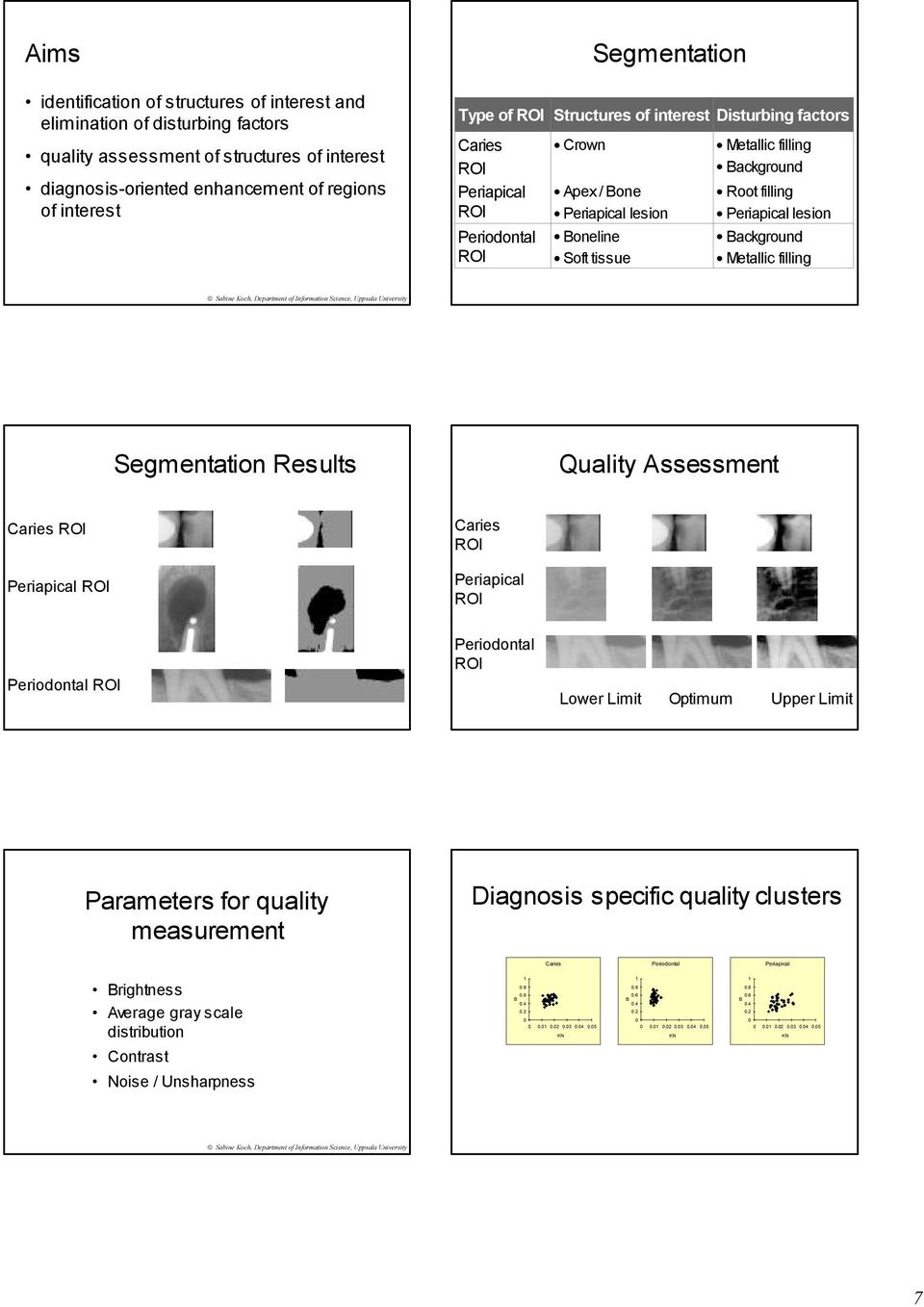 Background Metallic filling Segmentation Results Quality Assessment Caries Periapical Caries Periapical Periodontal Periodontal Lower Limit Optimum Upper Limit Parameters for quality measurement