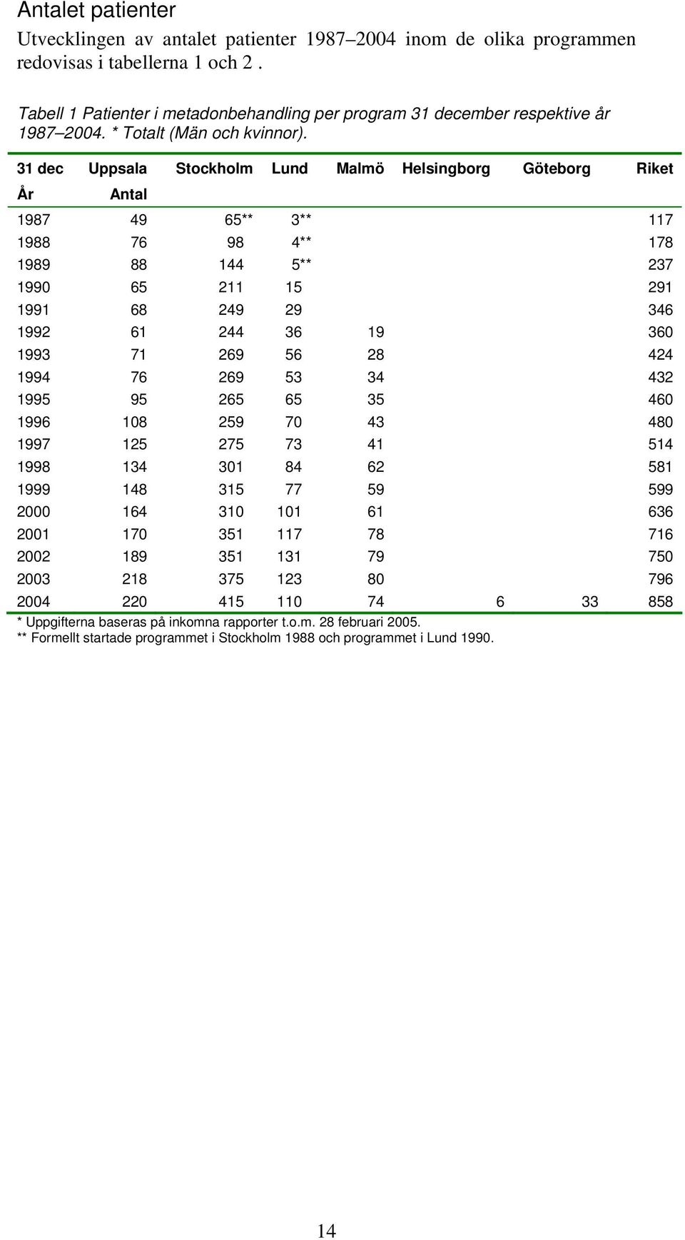 31 dec Uppsala Stockholm Lund Malmö Helsingborg Göteborg Riket År Antal 1987 49 65** 3** 117 1988 76 98 4** 178 1989 88 144 5** 237 1990 65 211 15 291 1991 68 249 29 346 1992 61 244 36 19 360 1993 71