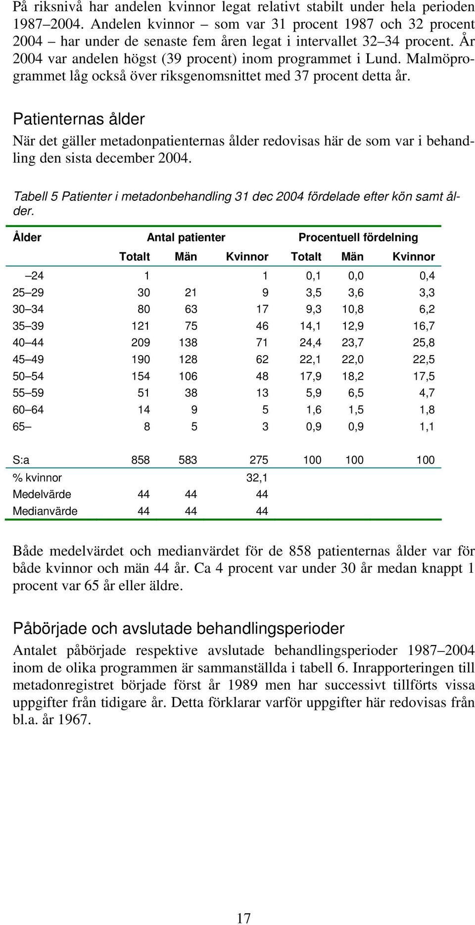 Malmöprogrammet låg också över riksgenomsnittet med 37 procent detta år. Patienternas ålder När det gäller metadonpatienternas ålder redovisas här de som var i behandling den sista december 2004.