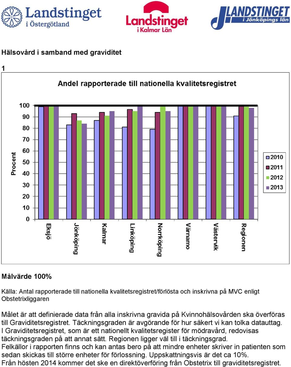 I Graviditetsregistret, som är ett nationellt kvalitetsregister för mödravård, redovisas täckningsgraden på att annat sätt. Regionen ligger väl till i täckningsgrad.