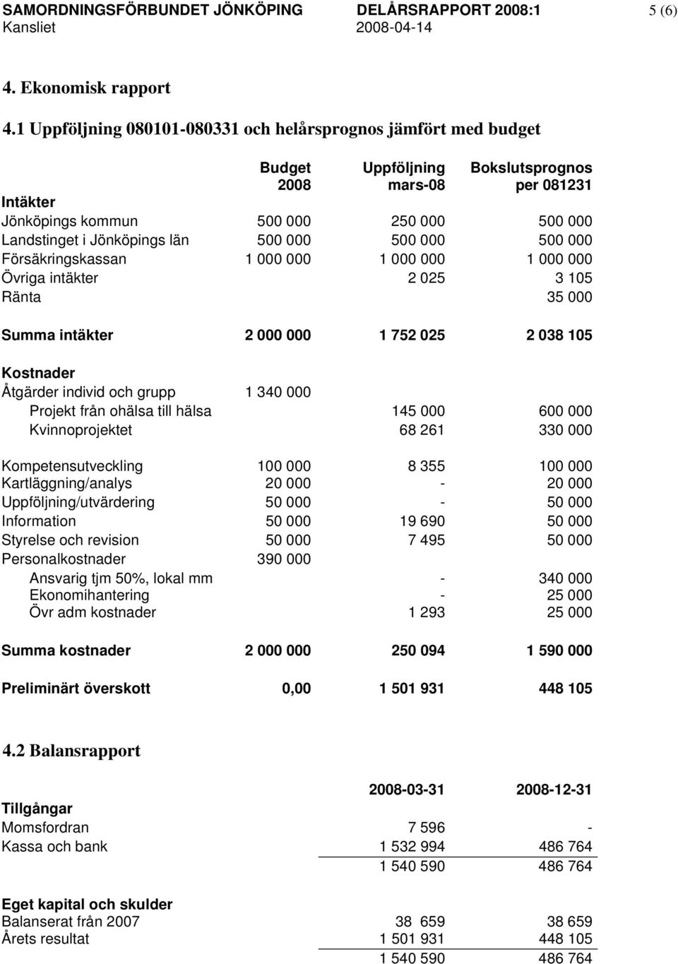 län 500 000 500 000 500 000 Försäkringskassan 1 000 000 1 000 000 1 000 000 Övriga intäkter 2 025 3 105 Ränta 35 000 Summa intäkter 2 000 000 1 752 025 2 038 105 Kostnader Åtgärder individ och grupp