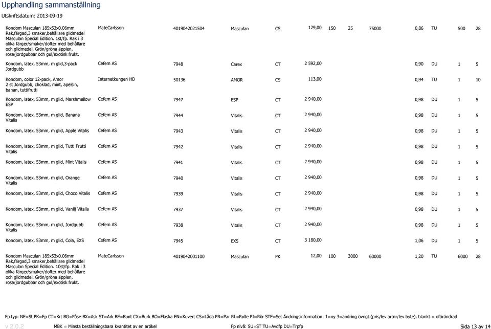 glid, Banana Vitalis MateCarlsson 419422154 Masculan 129, 15 25 75,86 TU 5 28 Cefem AS 7948 Carex 2 592,,9 DU 1 5 Internetkungen HB 5136 AMOR Cefem AS 7947 ESP Cefem AS 7944 Vitalis Kondom, latex,