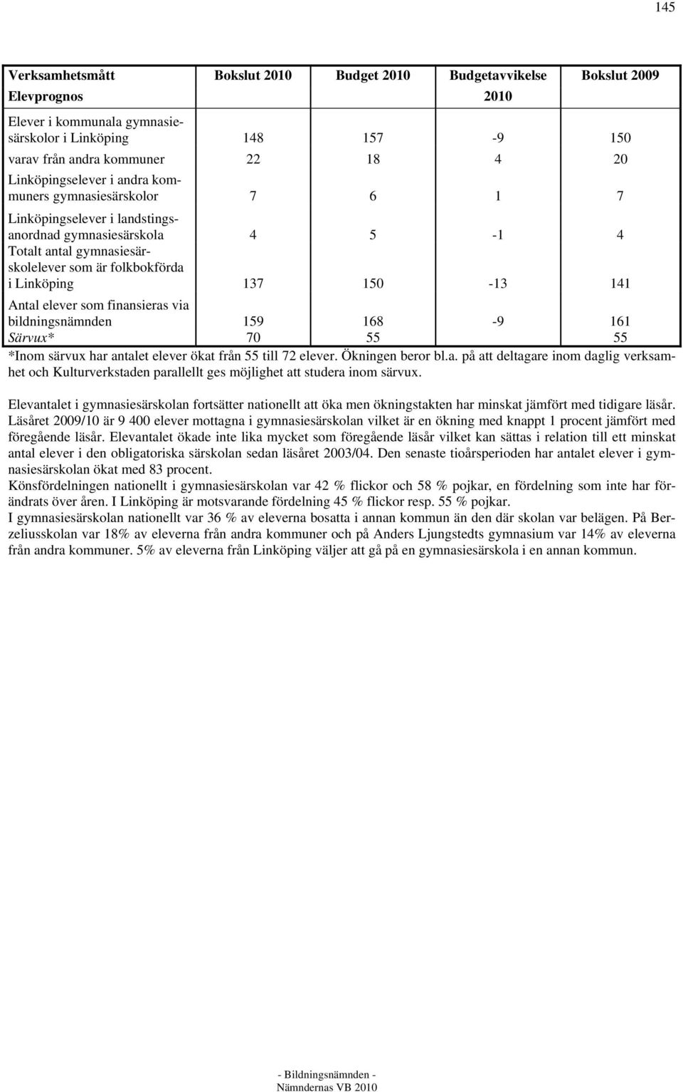 som finansieras via bildningsnämnden 159 168-9 161 Särvux* 70 55 55 *Inom särvux har antalet elever ökat från 55 till 72 elever. Ökningen beror bl.a. på att deltagare inom daglig verksamhet och Kulturverkstaden parallellt ges möjlighet att studera inom särvux.