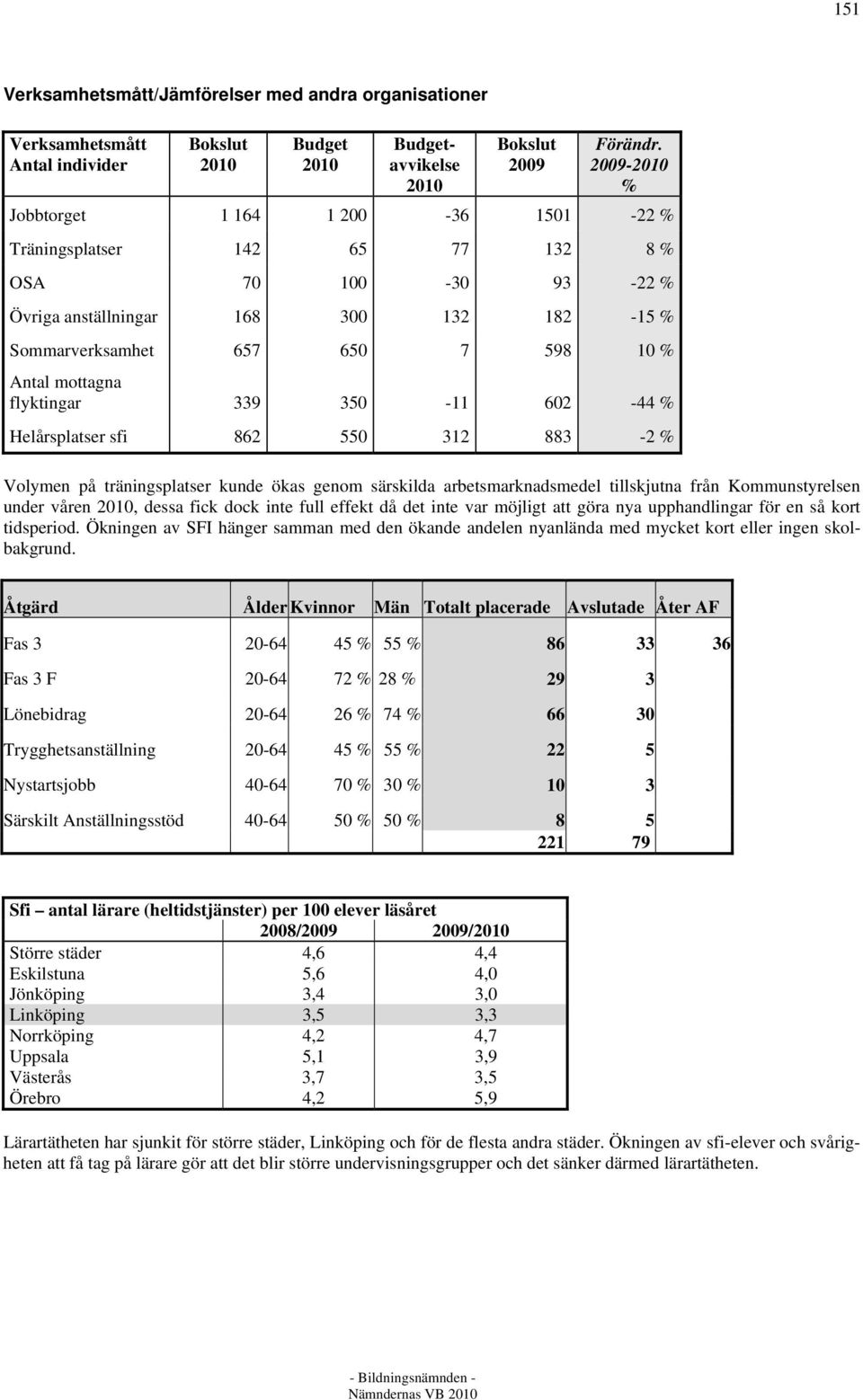 flyktingar 339 350-11 602-44 % Helårsplatser sfi 862 550 312 883-2 % Volymen på träningsplatser kunde ökas genom särskilda arbetsmarknadsmedel tillskjutna från Kommunstyrelsen under våren, dessa fick