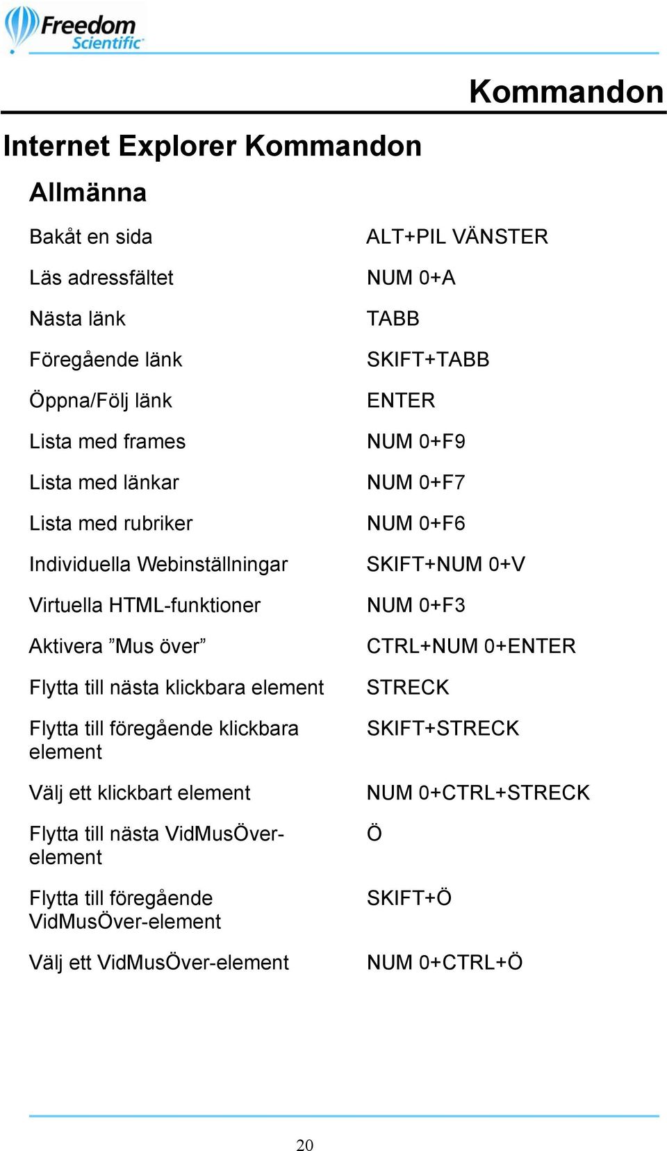 HTML-funktioner NUM 0+F3 Aktivera Mus över Flytta till nästa klickbara element Flytta till föregående klickbara element Välj ett klickbart element Flytta till