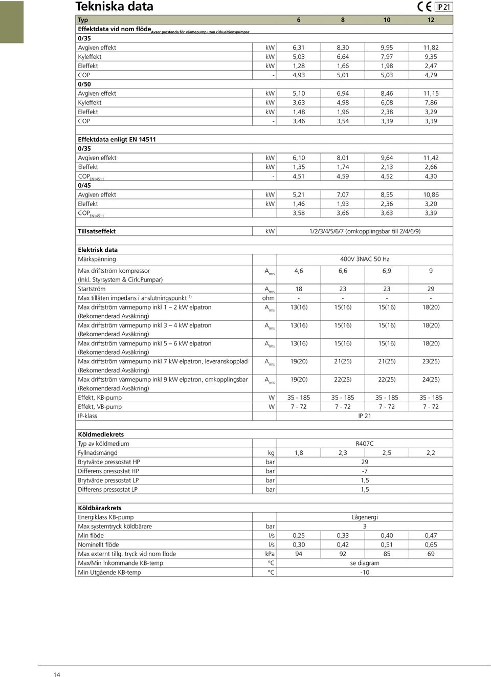 /35 Avgiven effekt kw 6,1 8,1 9,64 11,42 Eleffekt kw 1,35 1,74 2,13 2,66 CO EN14511-4,51 4,59 4,52 4,3 /45 Avgiven effekt kw 5,21 7,7 8,55 1,86 Eleffekt kw 1,46 1,93 2,36 3,2 CO EN14511 3,58 3,66