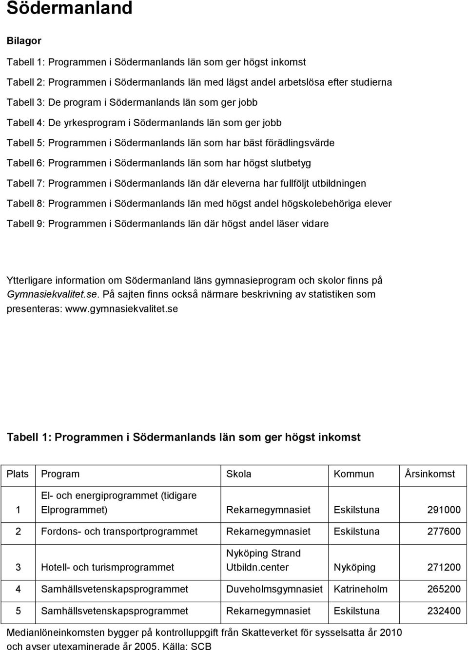 län som har högst slutbetyg Tabell 7: Programmen i Södermanlands län där eleverna har fullföljt utbildningen Tabell 8: Programmen i Södermanlands län med högst andel högskolebehöriga elever Tabell 9: