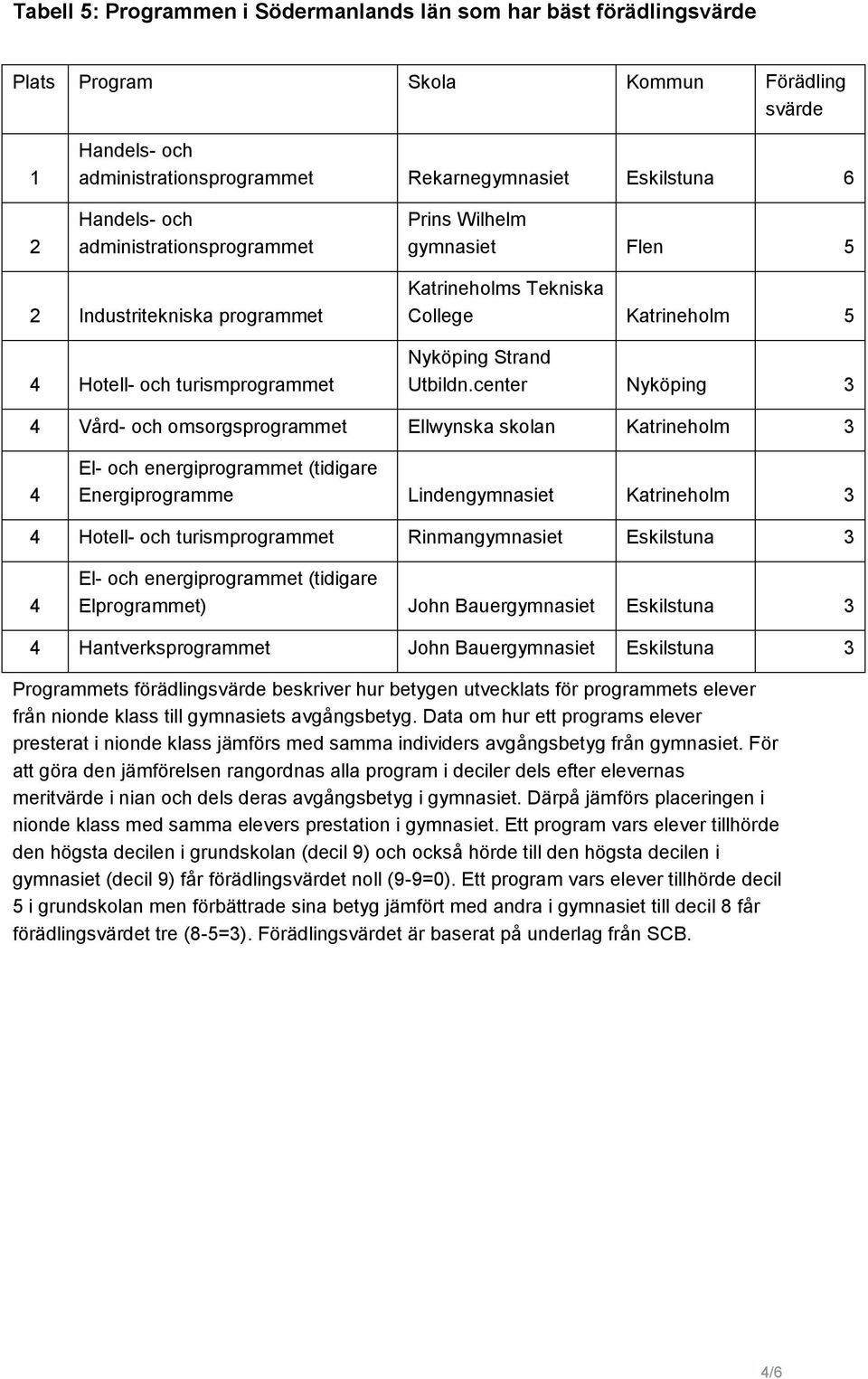 center Nyköping 3 4 Vård- och omsorgsprogrammet Ellwynska skolan Katrineholm 3 4 Energiprogramme Lindengymnasiet Katrineholm 3 4 Hotell- och turismprogrammet Rinmangymnasiet Eskilstuna 3 4