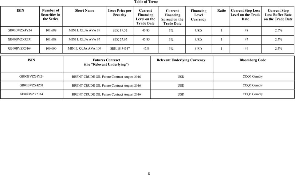 5% GB00BVZX4Z31 101,688 MINI L OLJA AVA 97 SEK 27.65 45.85 3% USD 1 47 2.5% GB00BVZX5164 100,000 MINI L OLJA AVA 100 SEK 18.34547 47.8 3% USD 1 49 2.