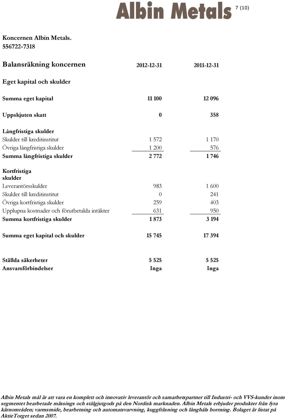 skulder Skulder till kreditinstitut 1 572 1 170 Övriga långfristiga skulder 1 200 576 Summa långfristiga skulder 2 772 1 746 Kortfristiga skulder