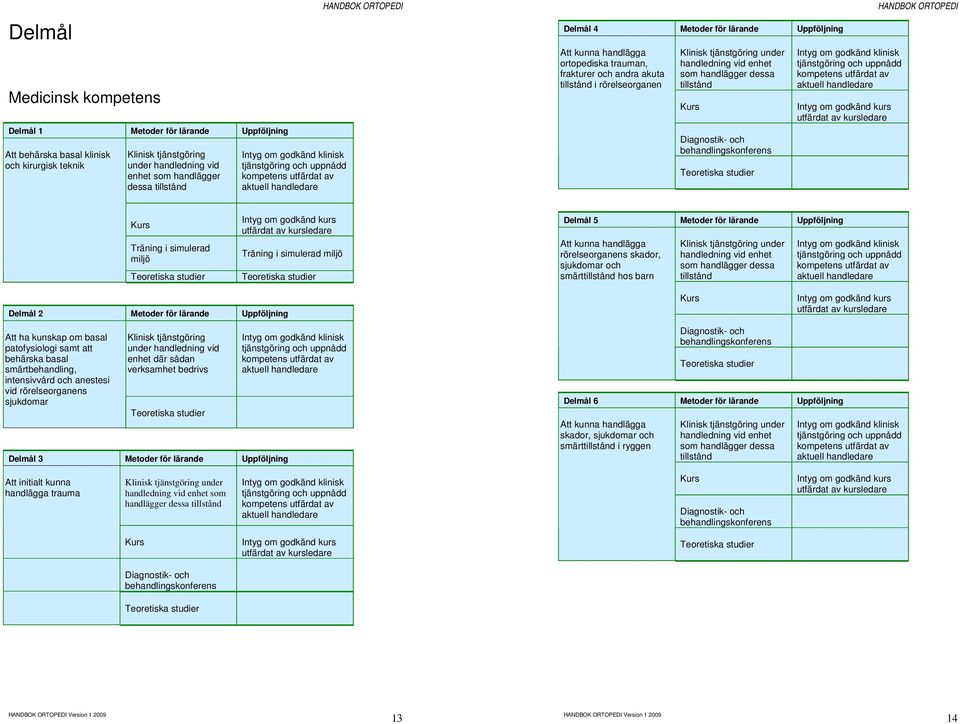 Delmål 5 Metoder för lärande Uppföljning rörelseorganens skador, sjukdomar och smärttillstånd hos barn som handlägger dessa tillstånd Delmål 2 Metoder för lärande Uppföljning Att ha kunskap om basal
