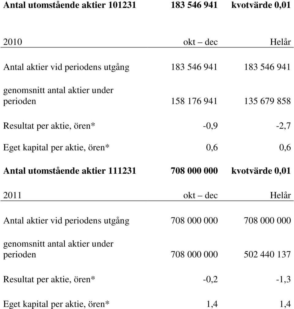 Antal utomstående aktier 111231 708 000 000 kvotvärde 0,01 2011 okt dec Helår Antal aktier vid periodens utgång 708 000 000 708 000 000