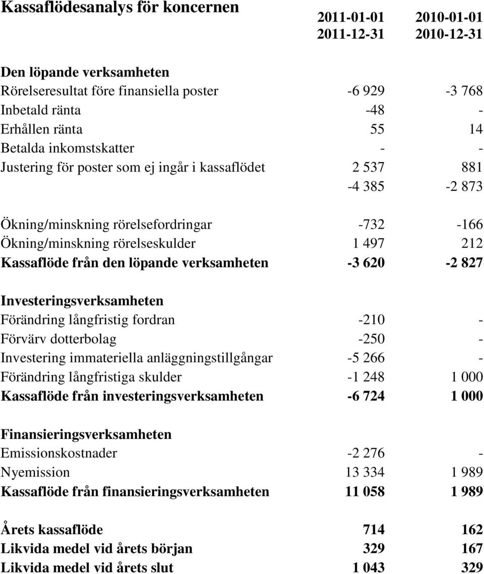 den löpande verksamheten -3 620-2 827 Investeringsverksamheten Förändring långfristig fordran -210 - Förvärv dotterbolag -250 - Investering immateriella anläggningstillgångar -5 266 - Förändring