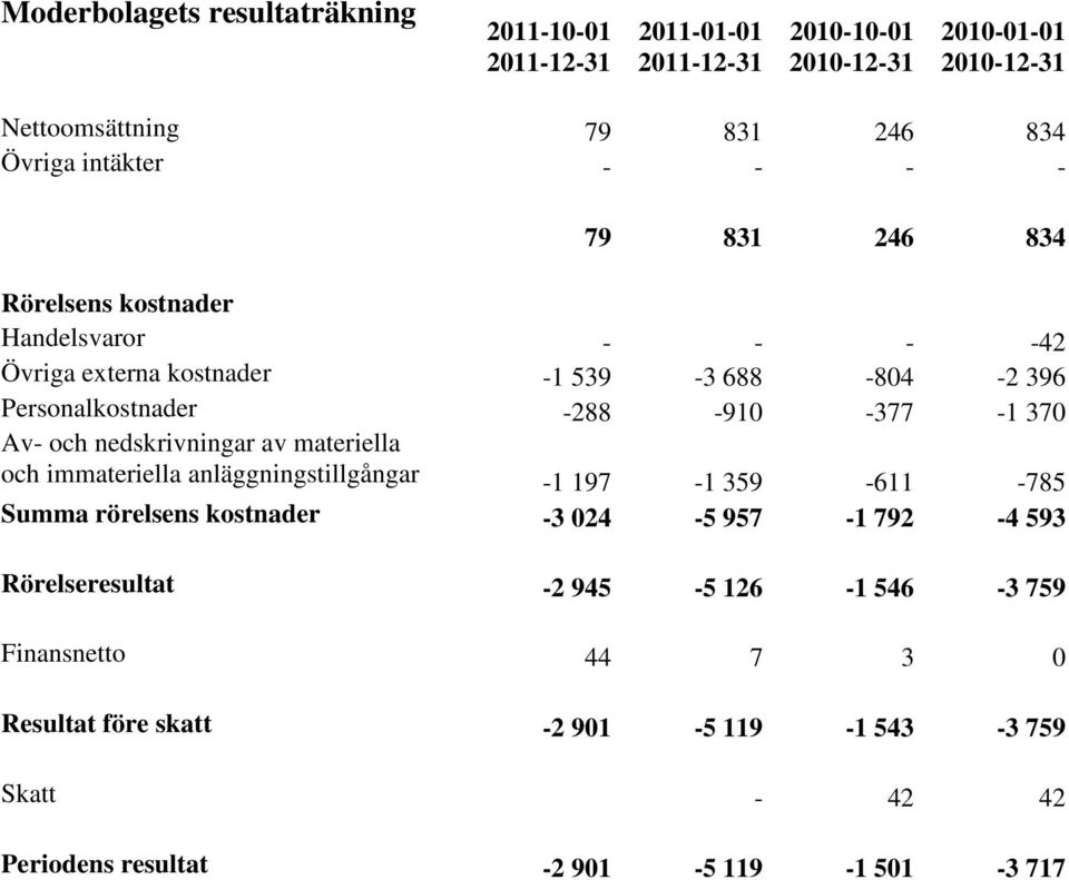 370 Av- och nedskrivningar av materiella och immateriella anläggningstillgångar -1 197-1 359-611 -785 Summa rörelsens kostnader -3 024-5 957-1 792-4 593