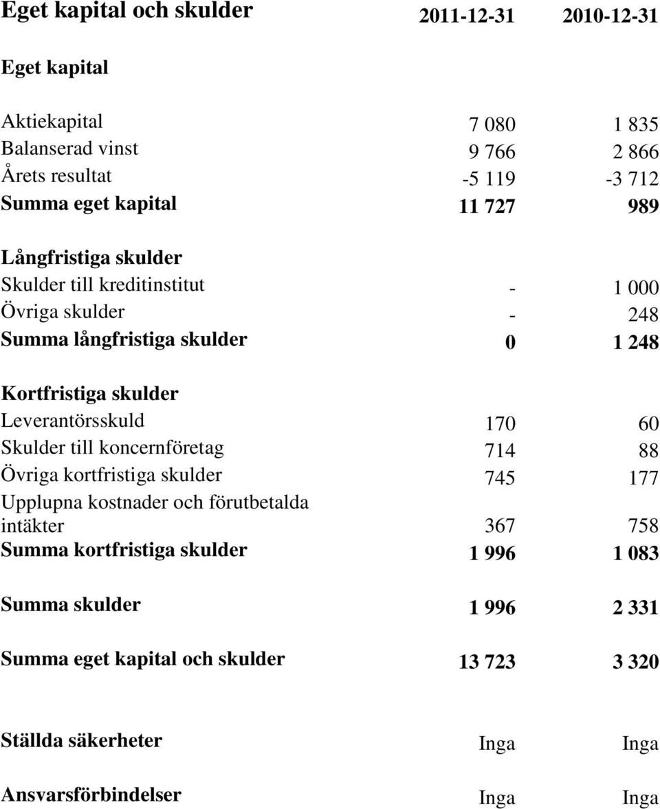 Leverantörsskuld 170 60 Skulder till koncernföretag 714 88 Övriga kortfristiga skulder 745 177 Upplupna kostnader och förutbetalda intäkter 367 758 Summa