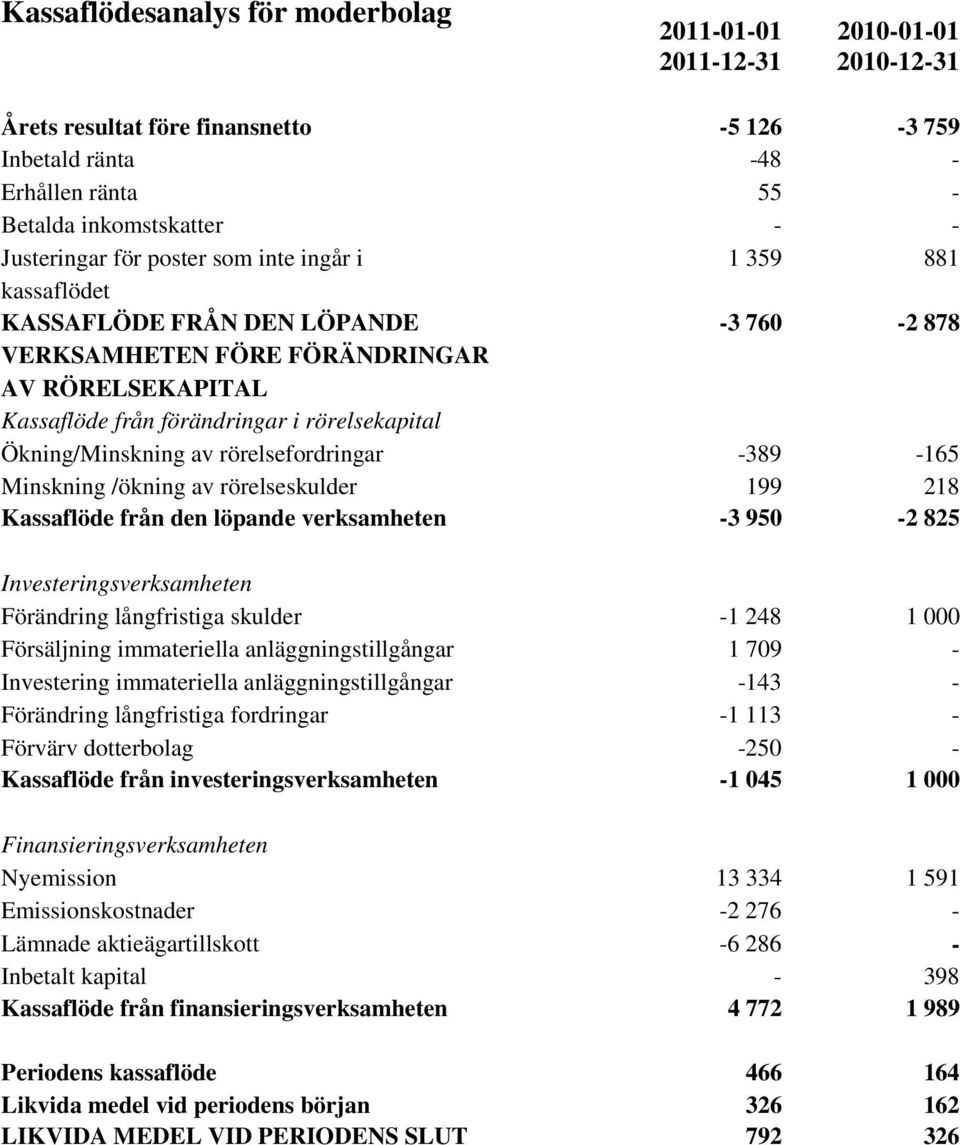 Ökning/Minskning av rörelsefordringar -389-165 Minskning /ökning av rörelseskulder 199 218 Kassaflöde från den löpande verksamheten -3 950-2 825 Investeringsverksamheten Förändring långfristiga