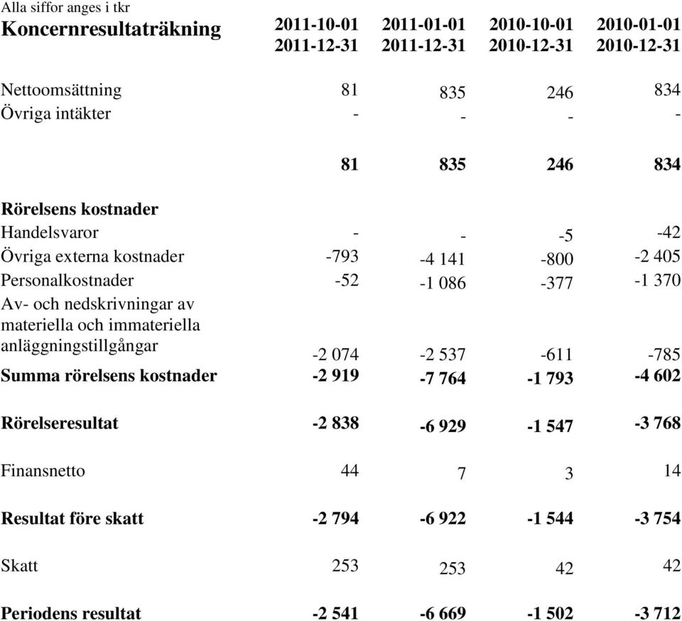 086-377 -1 370 Av- och nedskrivningar av materiella och immateriella anläggningstillgångar -2 074-2 537-611 -785 Summa rörelsens kostnader -2 919-7 764-1 793-4 602