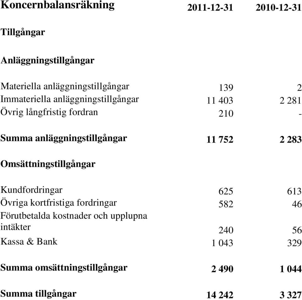 2 283 Omsättningstillgångar Kundfordringar 625 613 Övriga kortfristiga fordringar 582 46 Förutbetalda kostnader och