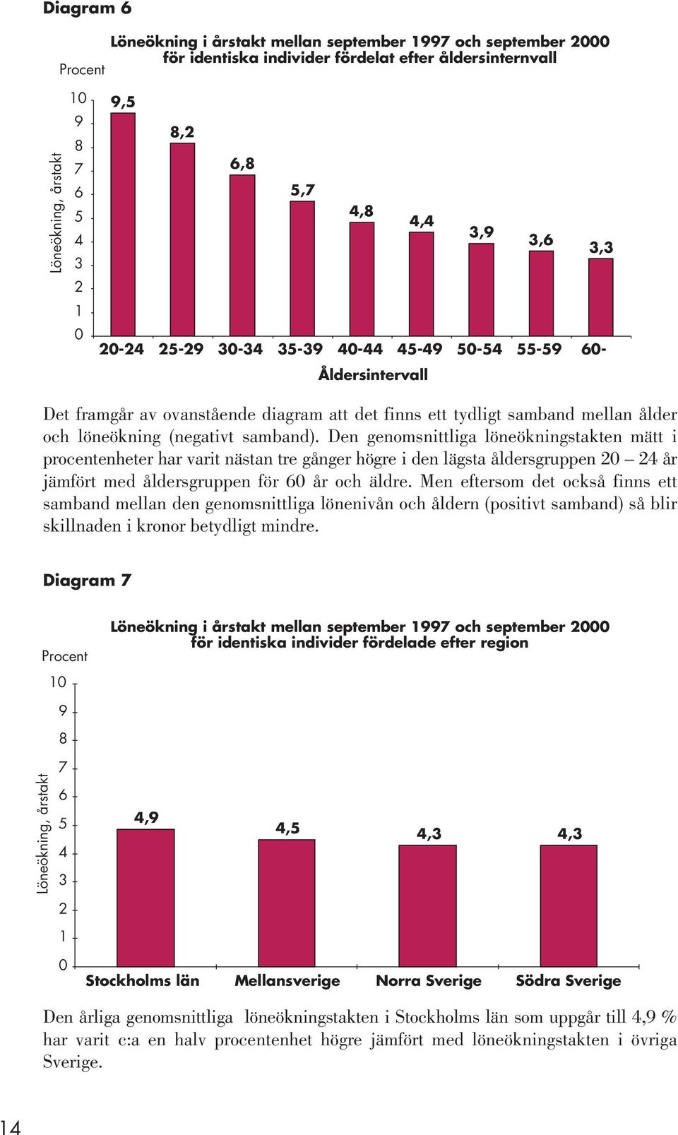 Den genomsnittliga löneökningstakten mätt i procentenheter har varit nästan tre gånger högre i den lägsta åldersgruppen 20 24 år jämfört med åldersgruppen för 60 år och äldre.