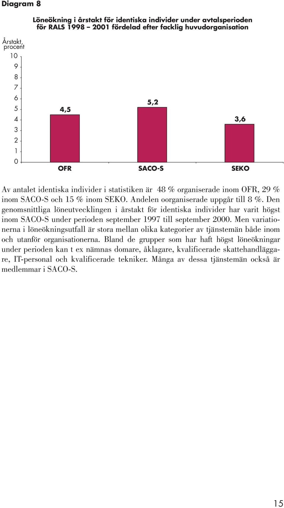 Den genomsnittliga löneutvecklingen i årstakt för identiska individer har varit högst inom SACO-S under perioden september 1997 till september 2000.