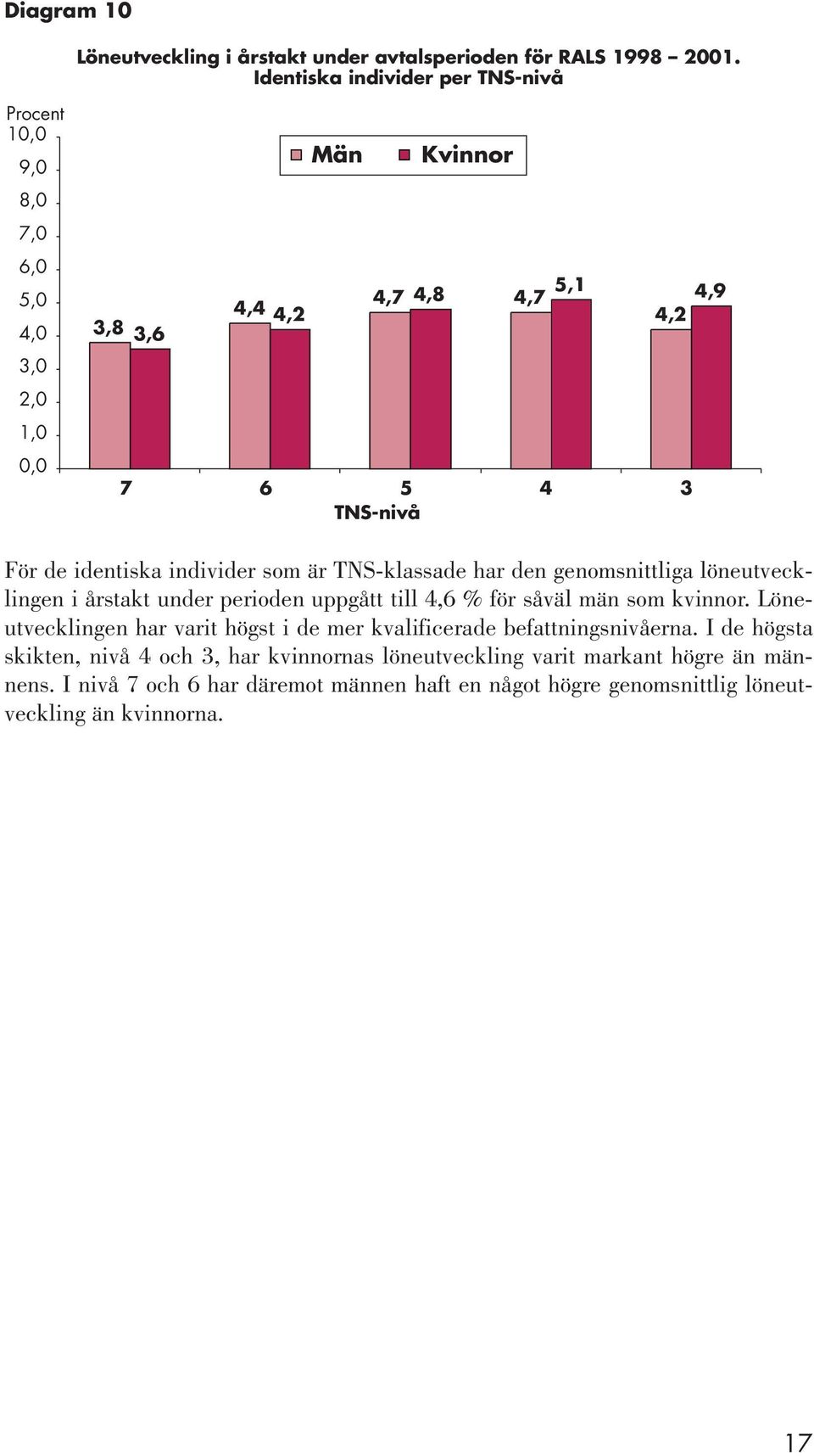 identiska individer som är TNS-klassade har den genomsnittliga löneutvecklingen i årstakt under perioden uppgått till 4,6 % för såväl män som kvinnor.
