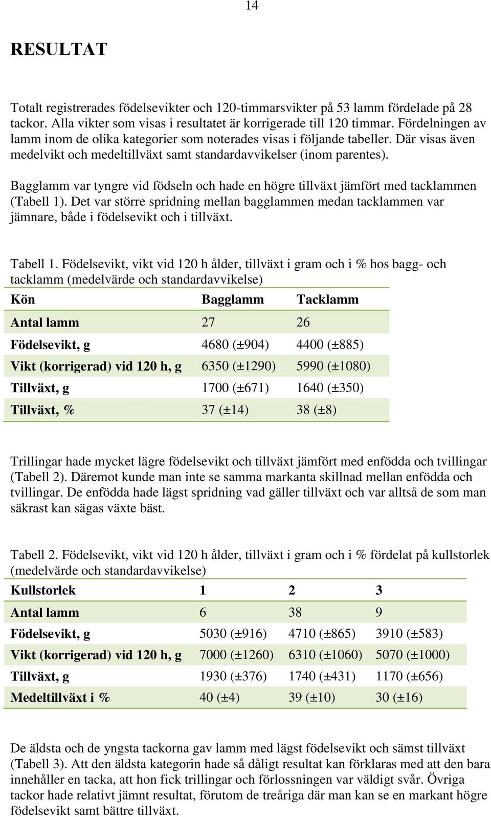 Bagglamm var tyngre vid födseln och hade en högre tillväxt jämfört med tacklammen (Tabell 1).